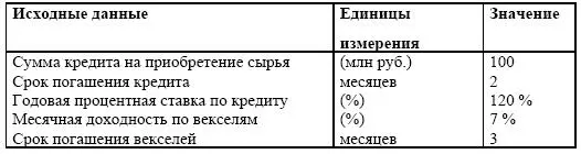Таблица 311 Варианты вложения временно свободных денежных средств млн руб - фото 107