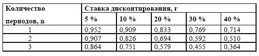 Существуют специальные таблицы для определения текущей и будущей стоимости - фото 110
