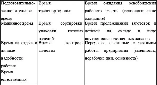 Время технологической обработки изделия рабочий период это период времени - фото 116