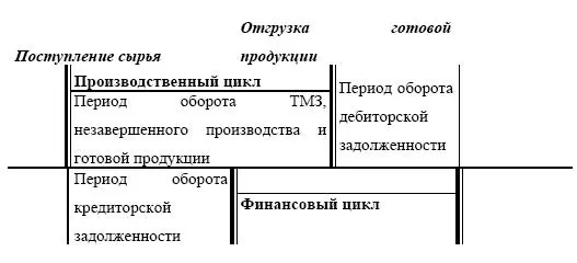 Сокращение производственного цикла 1 уменьшение периода оборота запасов 2 - фото 117