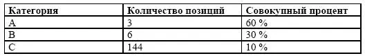 Основное внимание при контроле и управлении запасами должно быть уделено трем - фото 125
