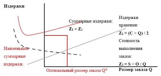 Таблица 410 Точка возобновления заказа и резервный запас Расчет наиболее - фото 127