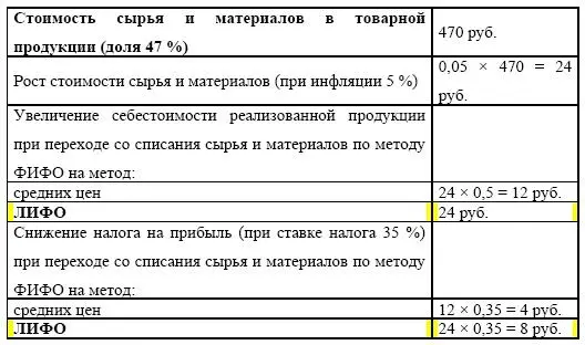 В наилучшем варианте при переходе в списании сырья и материалов с метода ФИФО - фото 130
