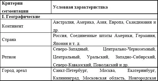 В каждом отдельно взятом случае маркетолог обращает внимание на такие критерии - фото 132