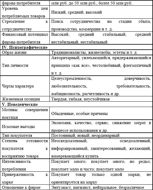 В каждом отдельно взятом случае маркетолог обращает внимание на такие критерии - фото 134