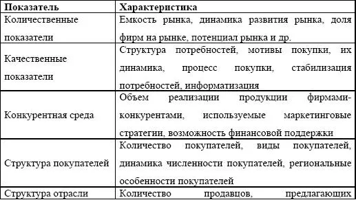 Для анализа рынка могут использоваться 1 количественные показатели 2 - фото 135