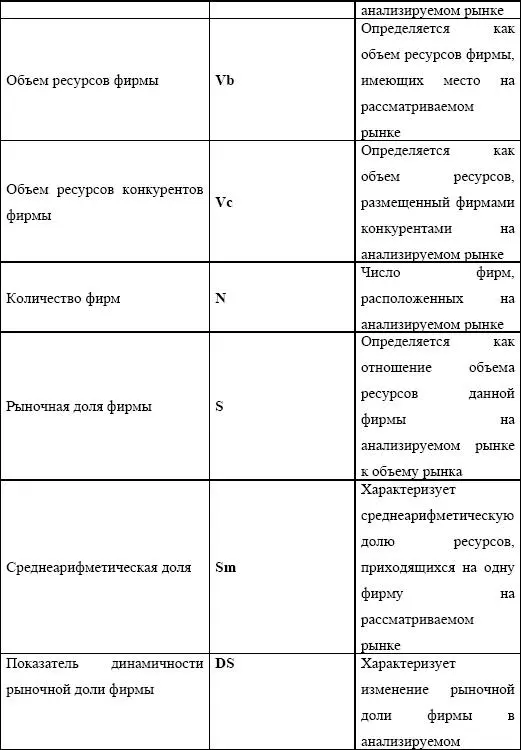 Для анализа поведения фирмы на рынке постановки стратегических задач - фото 139