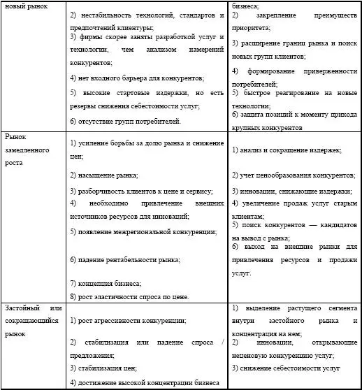 В отдельных случаях разрабатывают стратегию конкуренции с учетом рыночной доли - фото 148