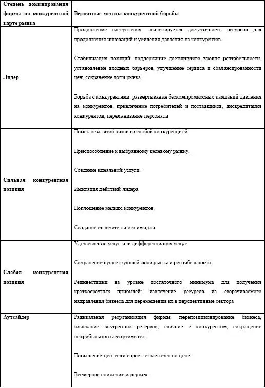 Прогнозирование будущей конкурентной ситуации осуществляется при условии что - фото 149