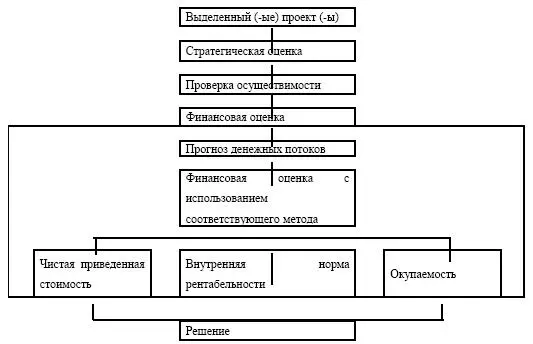 Сначала оценивается стратегическая значимость проекта для предприятия - фото 159