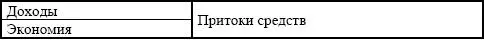 Вначале выполняется расчет первичных затрат проекта которые представляют собой - фото 163