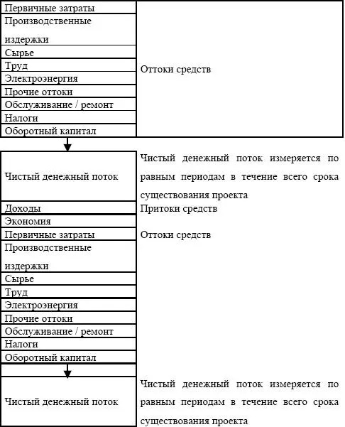 Вначале выполняется расчет первичных затрат проекта которые представляют собой - фото 164