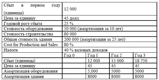 Станет ли банк финансировать проект Денежные потоки по проекту предприятия - фото 165
