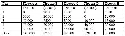 Оценка проектов с применением чистой приведенной стоимости Чистая приведенная - фото 166