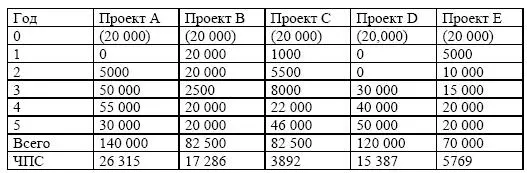 Таким образом нужно избрать проект А Оценка проектов с применением внутренней - фото 167