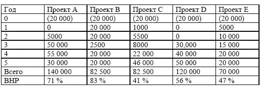 Оценка проекта с применением метода окупаемости Период окупаемости это - фото 168