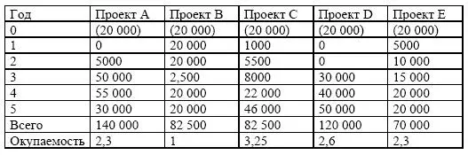Согласно методу окупаемости нужно избрать проект В с самым коротким сроком - фото 169