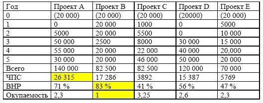 1 окупаемость не учитывается временная стоимость средств и не принимается в - фото 170