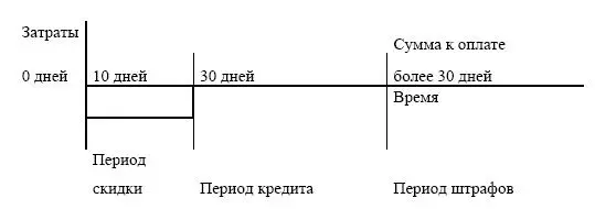 Стоимость торгового кредита должна быть подвергнута тщательному рассмотрению в - фото 174