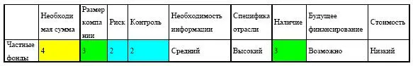 Нехватка капитала приводит многие российские фонды к действиям для получения - фото 187