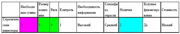 Стратегические инвесторы часто хотят создать каналы сбыта на рынках России - фото 189