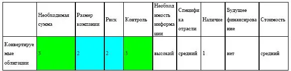 Конвертируемые облигации позволяют в будущем произвести обмен на другую ценную - фото 193