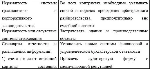 Таблица 735 Меры для облегчения процесса поиска подходящего кредитора - фото 197