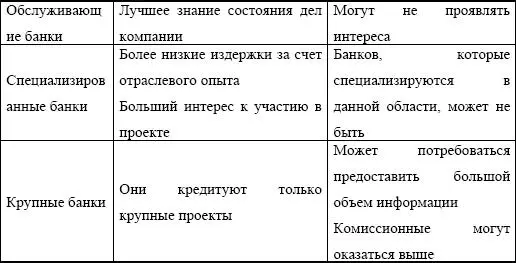 После выбора банков нужно установить с ними контакт позвонить в банк и узнать - фото 206