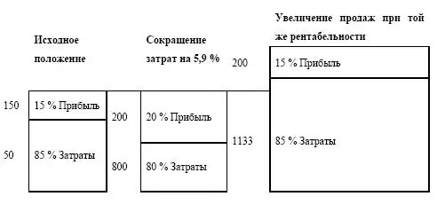 Таким образом сокращение затрат всего на 59 способно принести такую же - фото 53