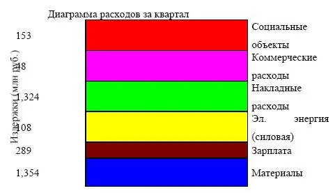Надо подробнее проанализировать материальные издержки и накладные расходы - фото 56