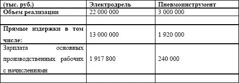 Пример 2 Базы распределения весомых статей общецеховых накладных расходов - фото 58
