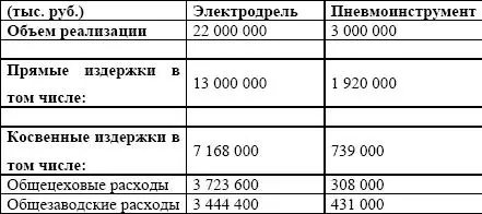 Пример 3 Базы распределения весомых статей общезаводских накладных расходов - фото 60