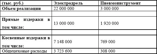 Выводы Применяя различные критерии распределения накладных расходов и степень - фото 62