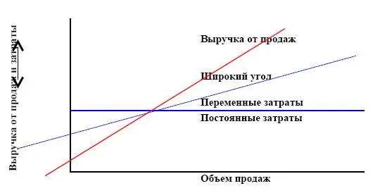 Высокий уровень постоянных издержек при низком уровне переменных затрат на - фото 70