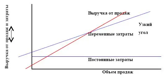 Относительно низкий уровень постоянных издержек высокий уровень переменных - фото 71