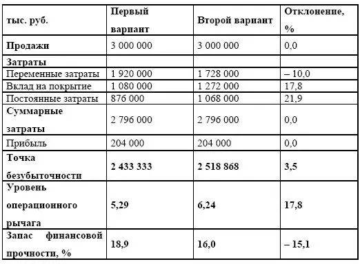 Таблица 218 Сравнение точек безубыточности для двух вариантов Выводы из - фото 72
