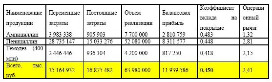 Коэффициент вклада на покрытие для отдельных продуктов зависит от условий - фото 81