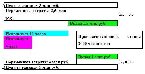 Оценка прибыльности отдельных продуктов с учетом ограничивающего фактора По - фото 84