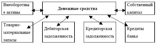Анализ потоков денежных средствГлавной задачей такого анализа является - фото 86