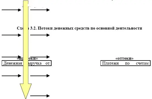 Схема 32 Потоки денежных средств по основной деятельности Основная - фото 89