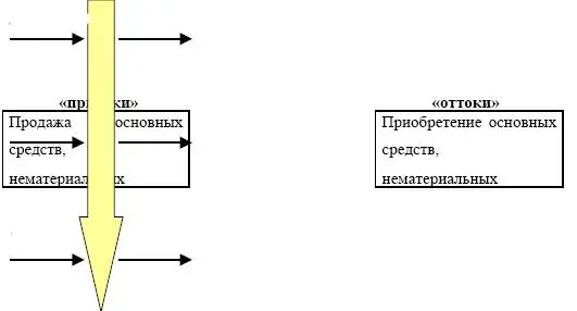 Схема 33 Потоки денежных средств по инвестиционной деятельно Расширение и - фото 91