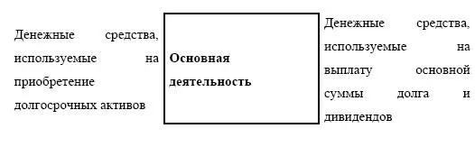 Схема 35 Связь между видами деятельности предприятия Методы расчета потока - фото 96