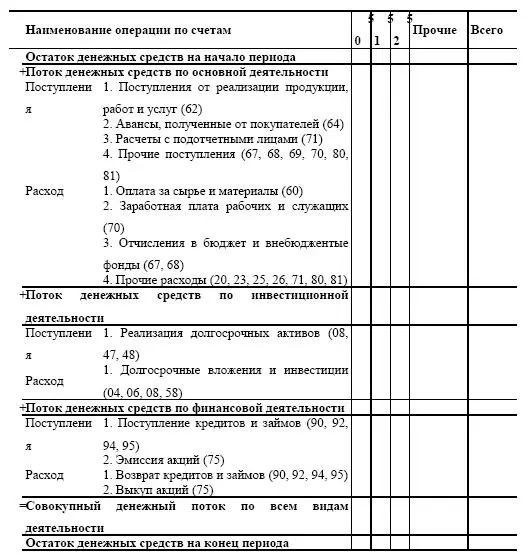 Формат Отчета о движении денежных средств зависит от потребности предприятия - фото 97