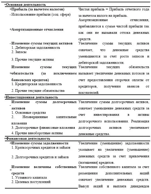 Суммарное изменение денежных средств уменьшению остатка денежных средств - фото 98