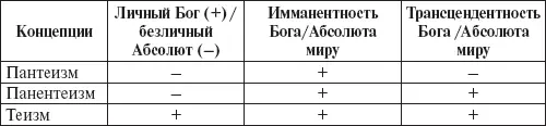 Все три концепции в отличие от деизма касательно признака имманентности - фото 1