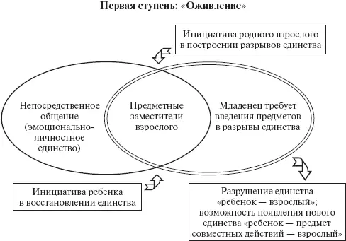 Психология развития человека Развитие субъективной реальности в онтогенезе - фото 10