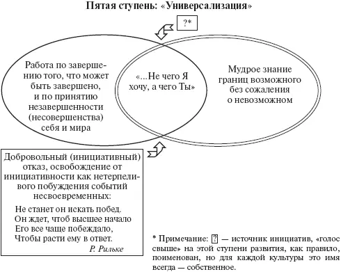 Рис 5 Содержание стабильных и критических стадий развития Итак процесс - фото 14
