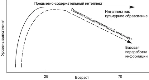 Рис 6 Траектории развития двух основных компонентов интеллекта Как видно на - фото 15