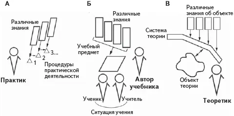 Рис 2 Взаимосвязь практических учебных и теоретических знаний Различение - фото 3