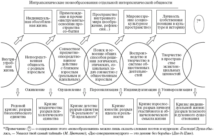 Рис 4 Ступени развития субъекта человеческой общности Кризис развития - фото 9